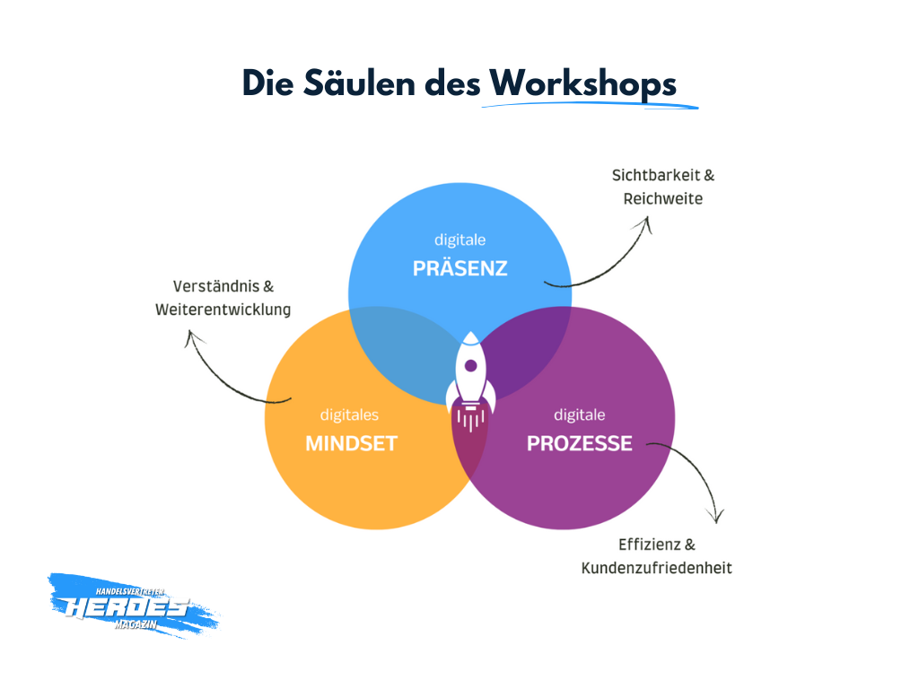 Die Säulen des Workshops