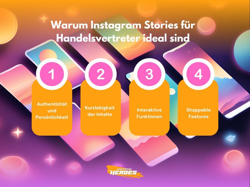 Grafik über die Vorteile von Instagram Stories für Handelsvertreter. Vier Hauptvorteile sind hervorgehoben: Authentizität und Persönlichkeit, Kurzlebigkeit der Inhalte, Interaktive Funktionen und Shoppable Features, dargestellt vor einem bunten Hintergrund mit Smartphone-Illustrationen.