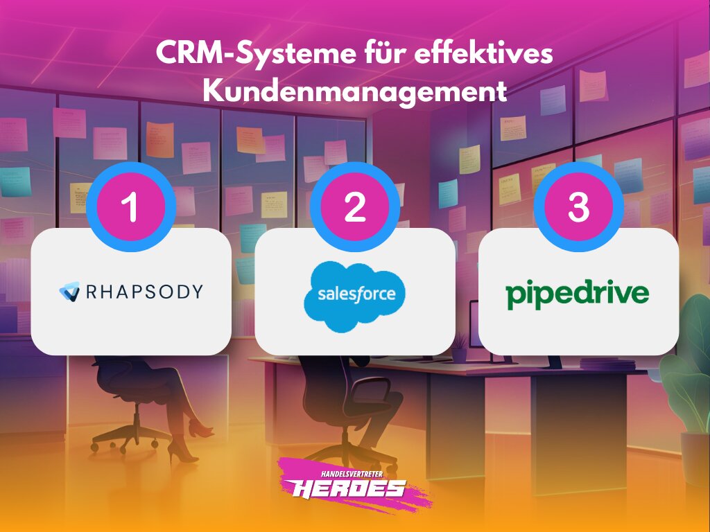 Ein modernes Büro mit digitalen Notizen an den Wänden. Drei CRM-Systeme werden hervorgehoben: Rhapsody, Salesforce und Pipedrive, jeweils nummeriert von 1 bis 3. Branding von "Handelsvertreter Heroes" ist sichtbar.